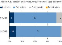 Uzlabojies rīdzinieku priekšstats par uzņēmumu "Rīgas satiksme"