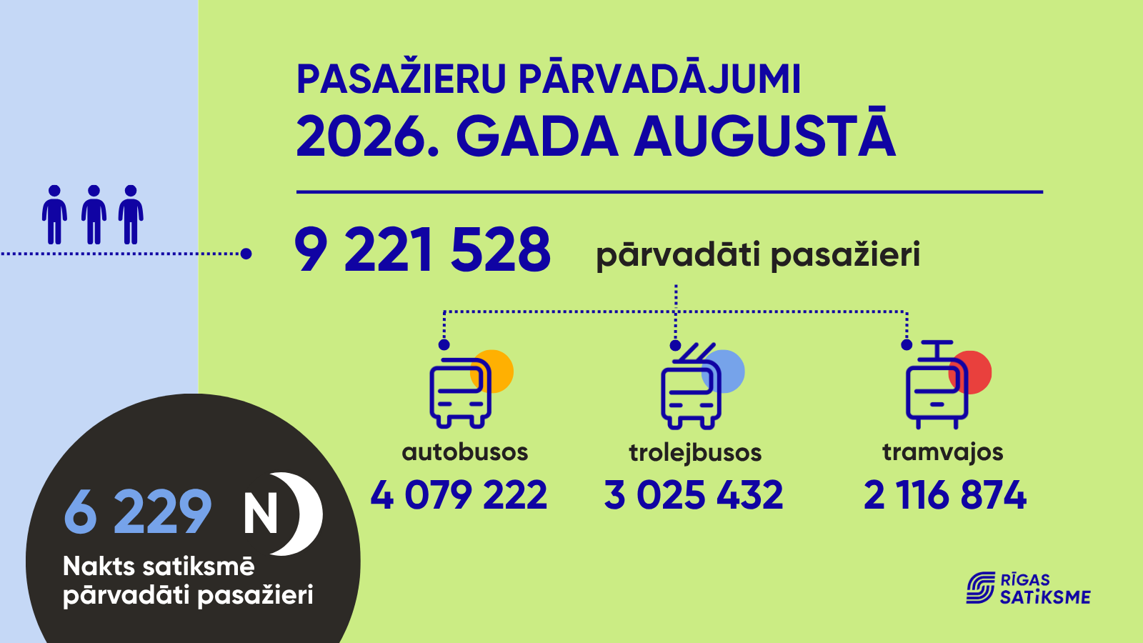Augustā pārvadātie pasažieri.png