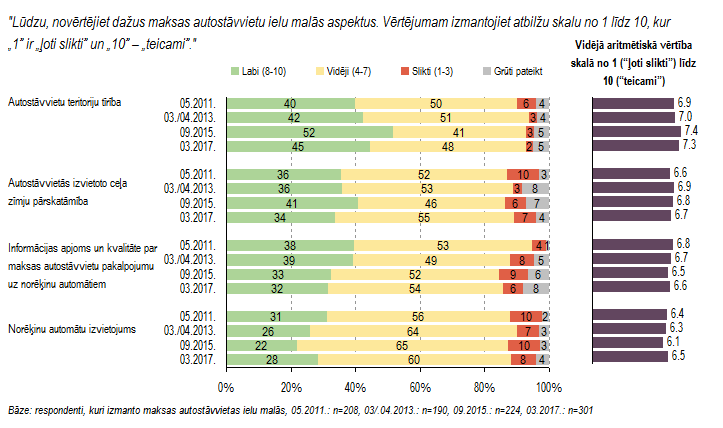 Autostavvietu_apmierinatiba.png
