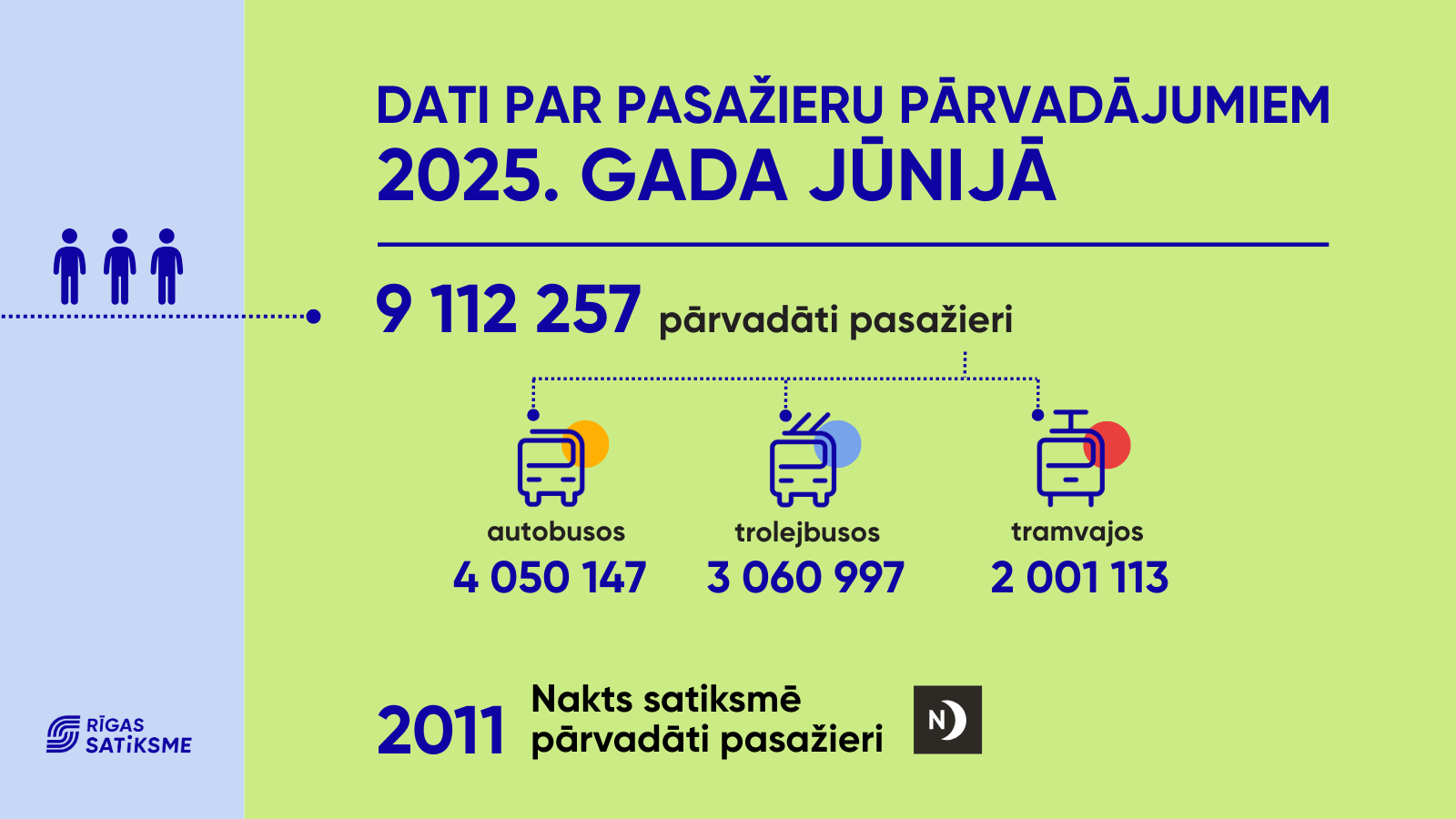 pārvadātie pasažieri+ nakts satiksme062025.png