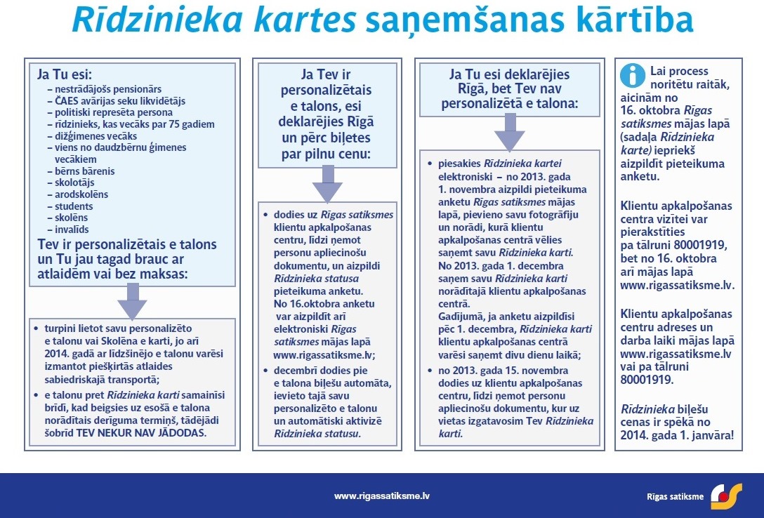 Rīdzinieka kartes saņemšanas kārtība LV.jpg