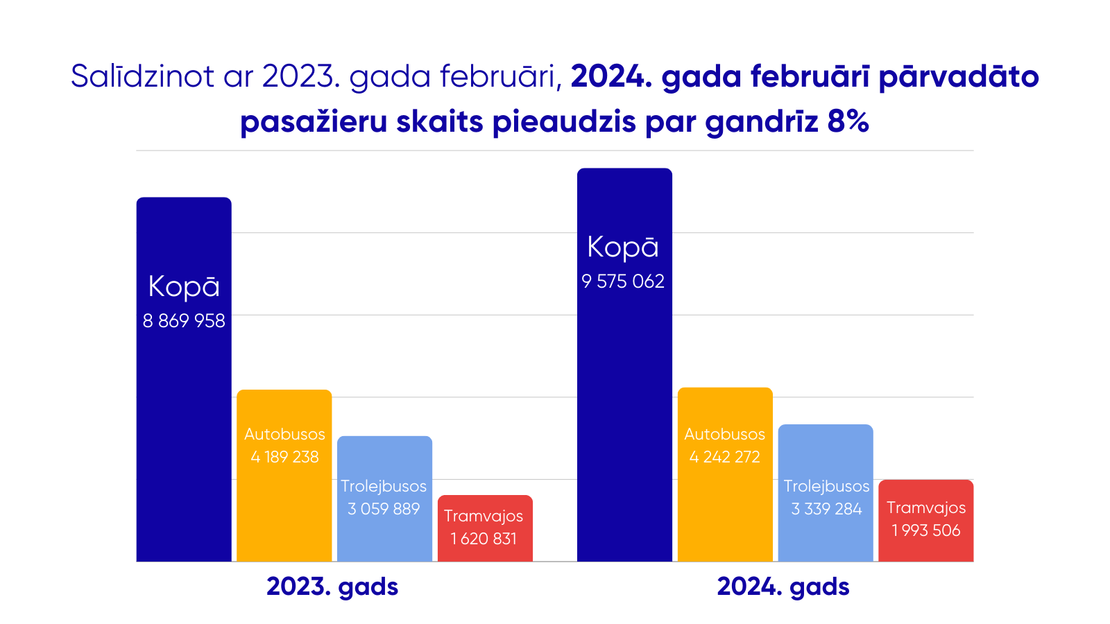 salidzinot_ar_2023_gada_janvari_2024_gada_parvadato_pasazieru_skaits_pieaudzis_par_gandriz_7_(1).png
