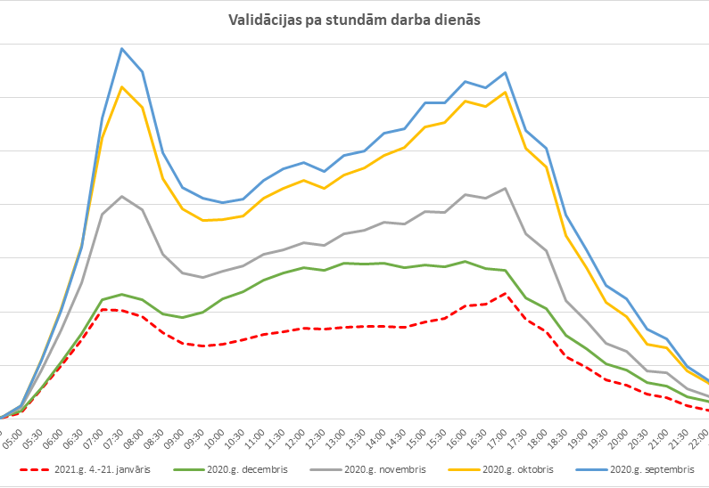 Vadilācija pa stundām darba dienās.png